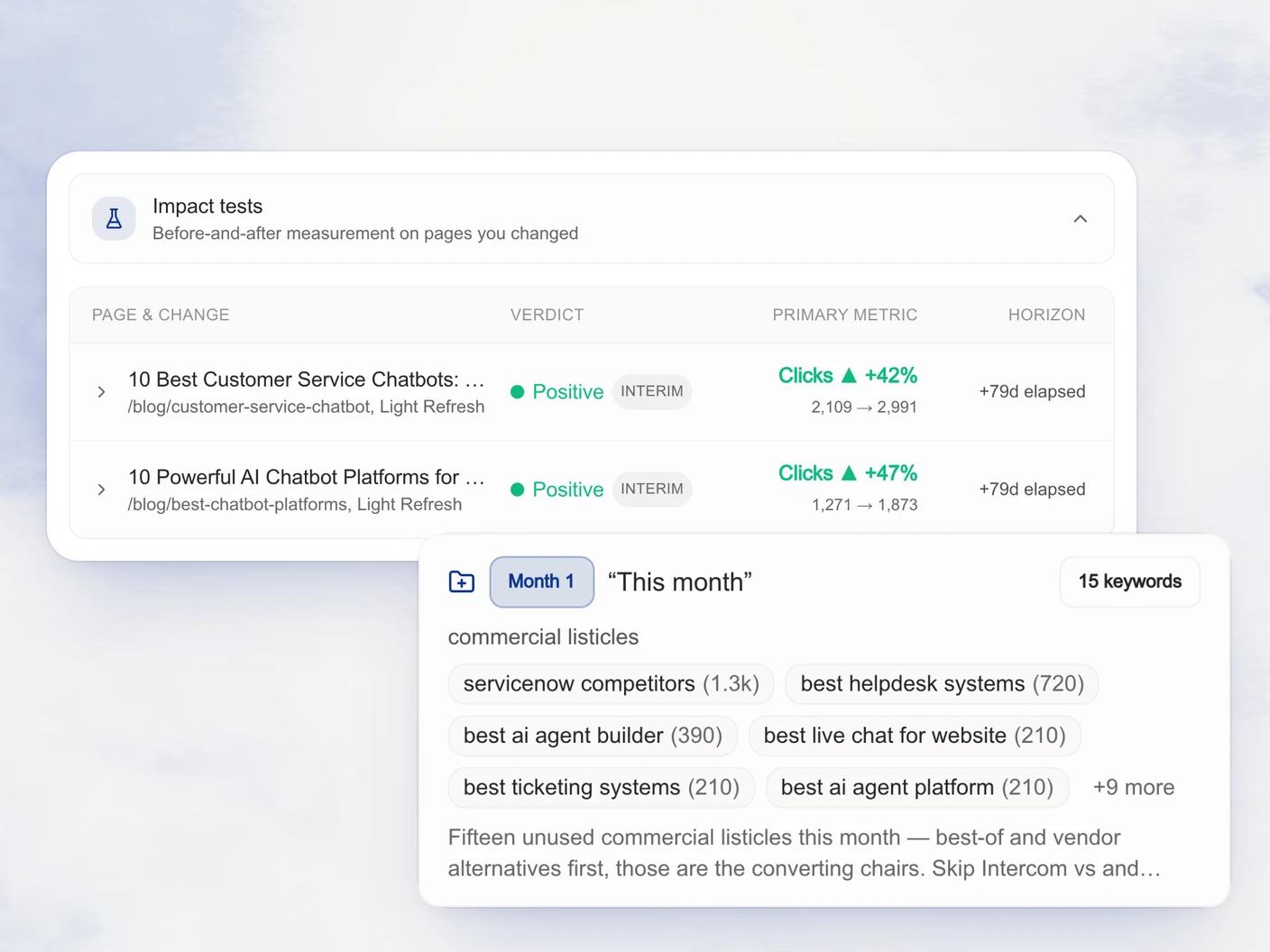Impact tests: two refreshed listicles with clicks up 42% and 47%, next to next month's plan of 15 commercial listicles