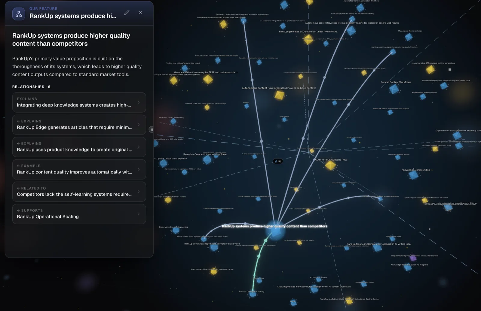 A single claim selected in the graph, its relationships fanning out to every connected fact