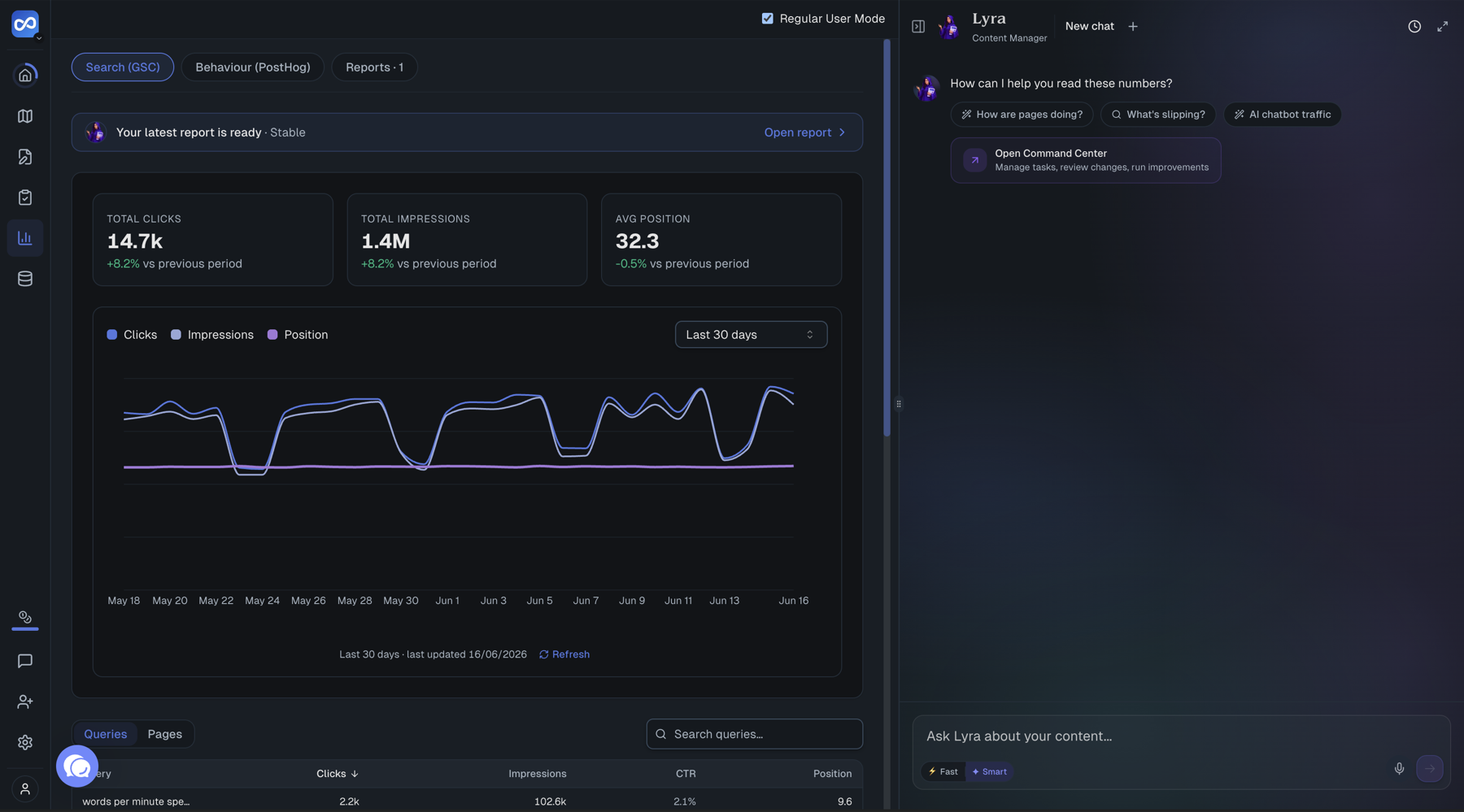 RankUp performance overview - total clicks, impressions and average position with the 30-day trend and top queries, and Lyra on hand to read it