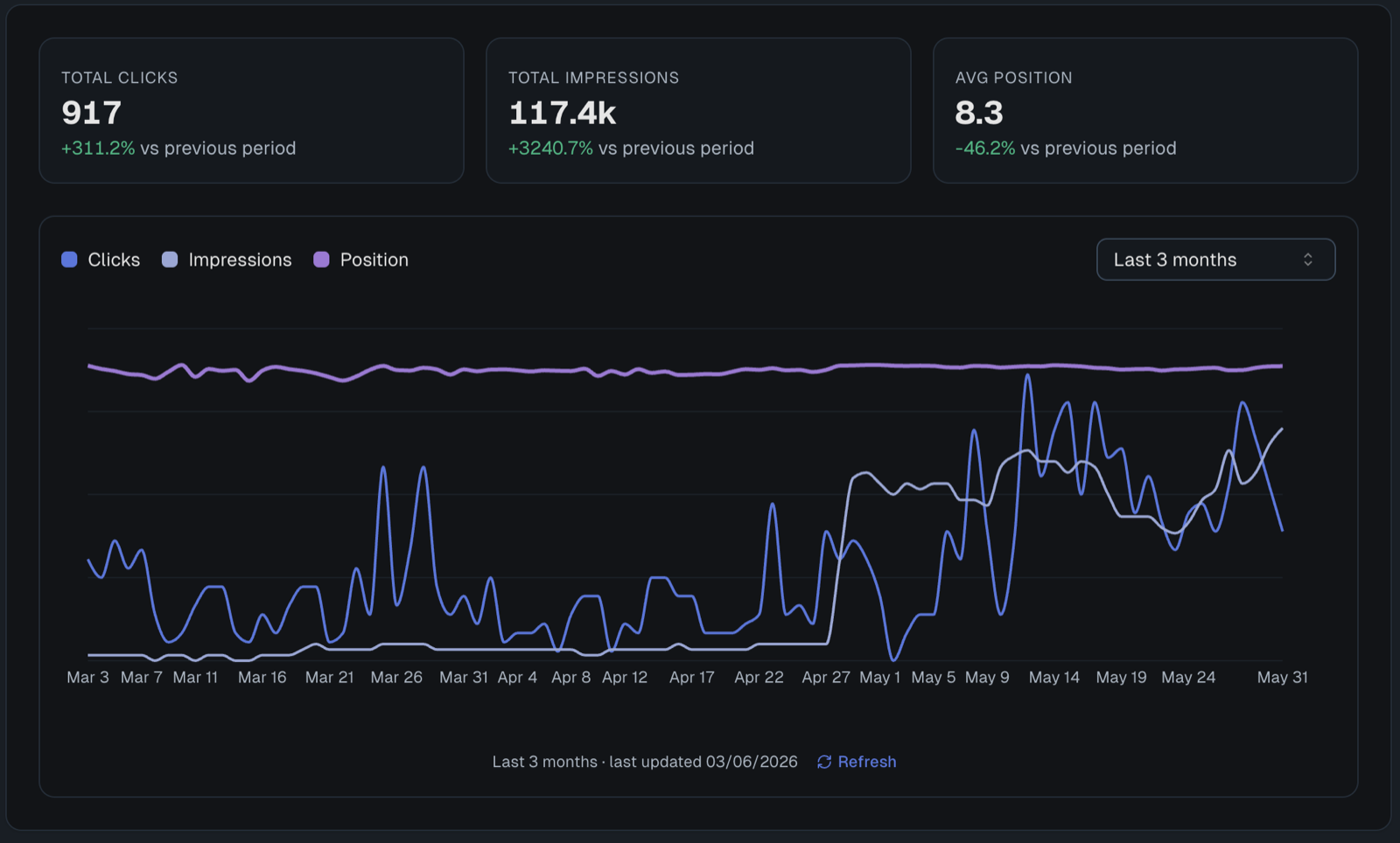 Performance report chart - total clicks, total impressions and average position, each against the previous period