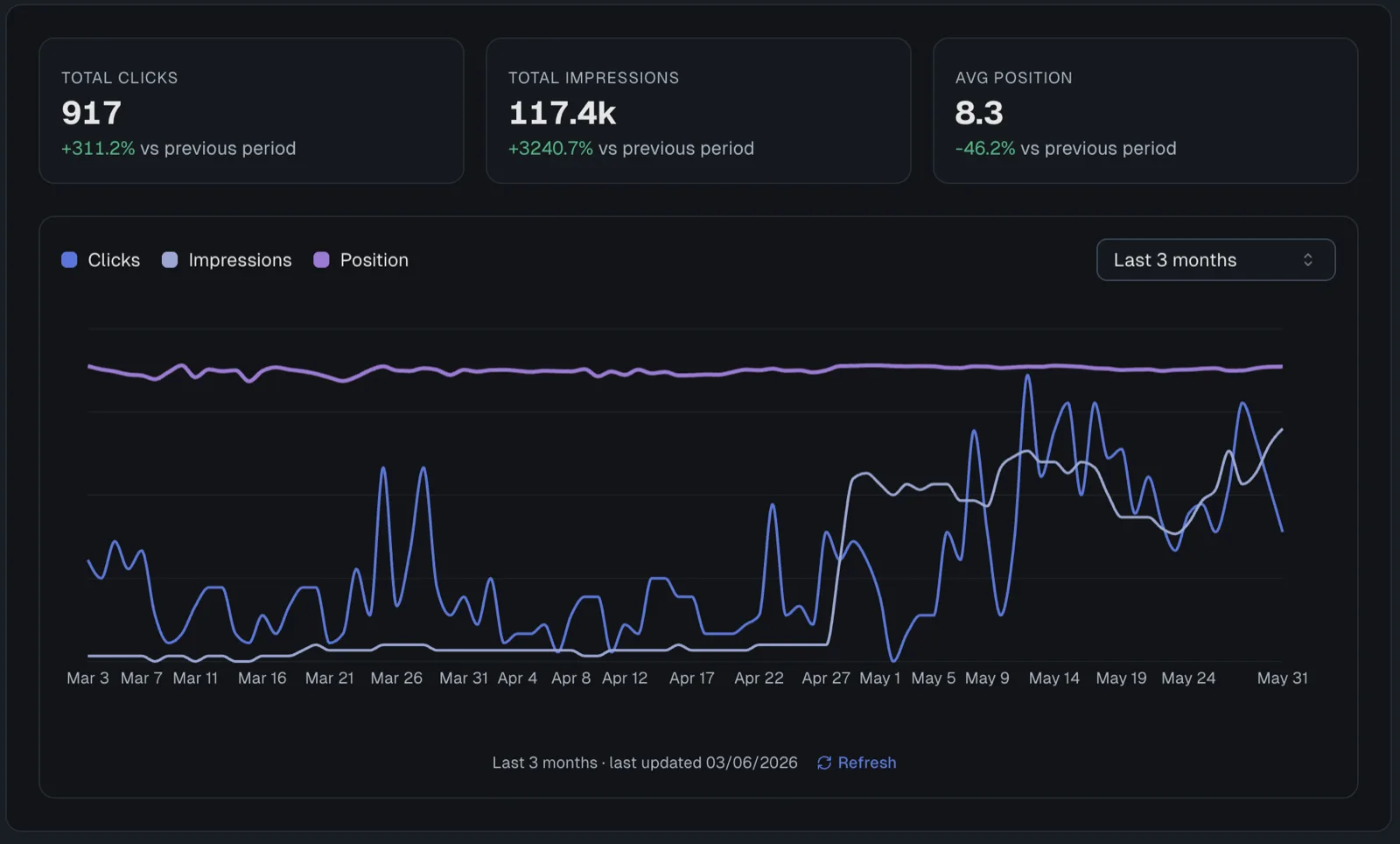 Performance report chart - total clicks, total impressions and average position, each against the previous period